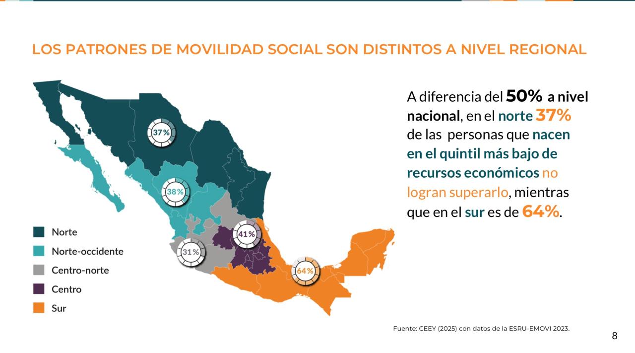 73 % de personas que nacen en hogares pobres seguirán siéndolo toda la vida: CEEY