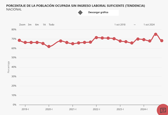 67% de la población en México gana salarios insuficientes: Observatorio de Trabajo Digno