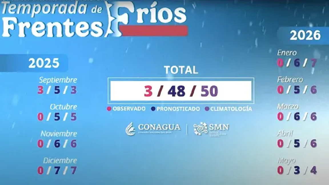 Pronostican 48 Frentes Fríos para la temporada 2025 – 2026